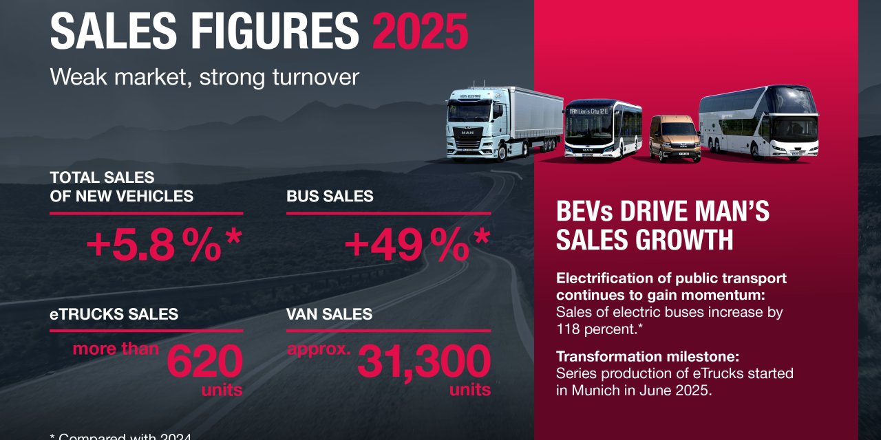 MAN, elektrikli araçlarıyla  2025’te rekor satışlara ulaştı