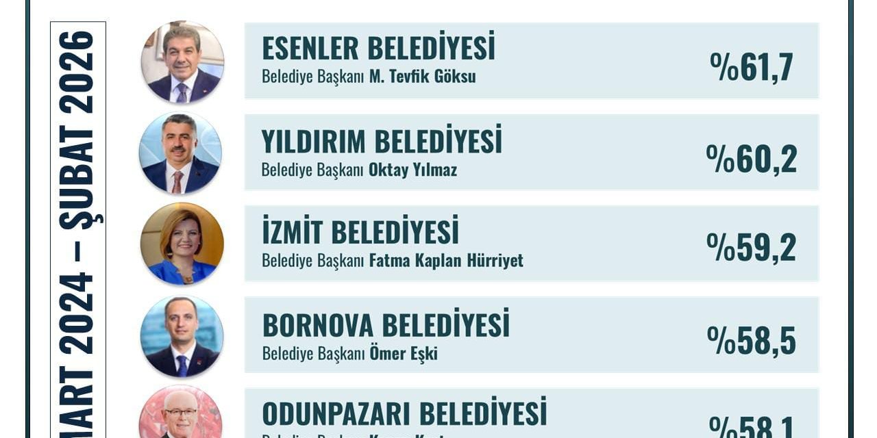 Belediye Başkanları arasında üçüncü sırada