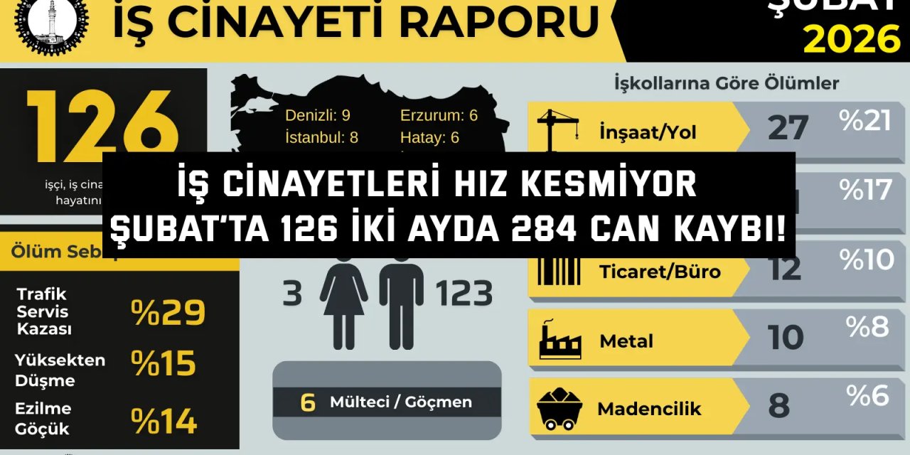 İŞ CİNAYETLERİ HIZ KESMİYOR  Şubat’ta 126, iki  ayda 284 can kaybı!