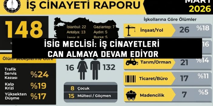 İSİG MECLİSİ:    İş Cinayetleri Can Almaya Devam Ediyor