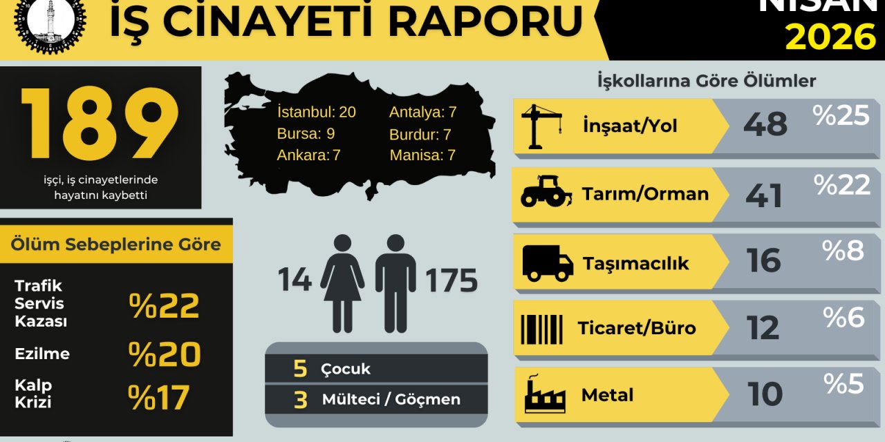 Nisan Ayında 189 İşçi  Hayatını Kaybetti
