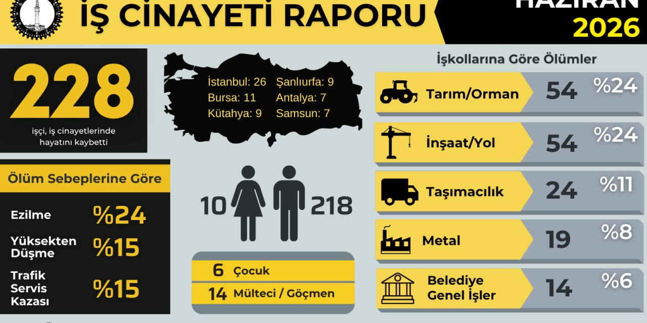 2026’nın ilk altı ayında 1063  işçi çalışırken yaşamını yitirdi