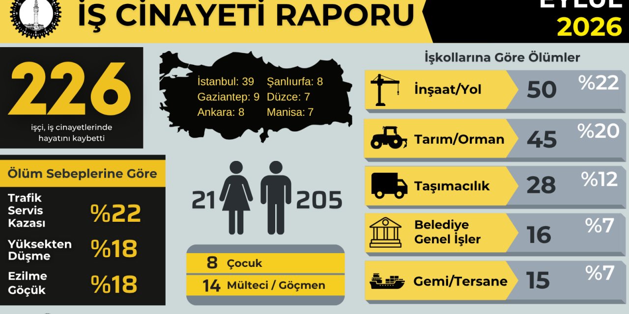 Eylül ayında 226 işçi   hayatını kaybetti