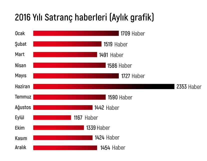 SATRANCA İLGİ  HER GEÇEN GÜN ARTIYOR