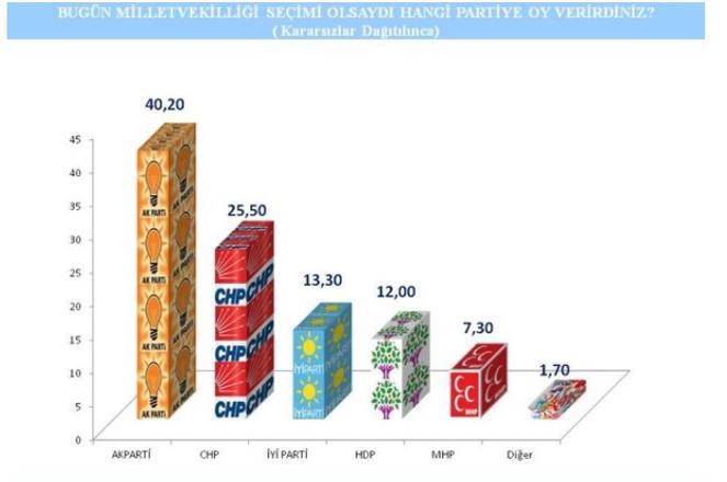 Ankete  göre MHP baraj altında