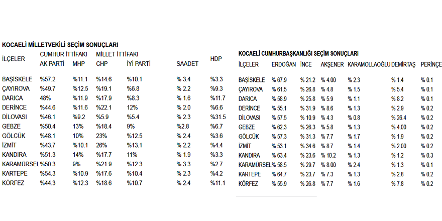 Kocaeli geneli seçim sonuçları