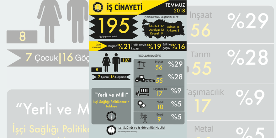 Temmuz ayında en az 195 işçi yaşamını yitirdi