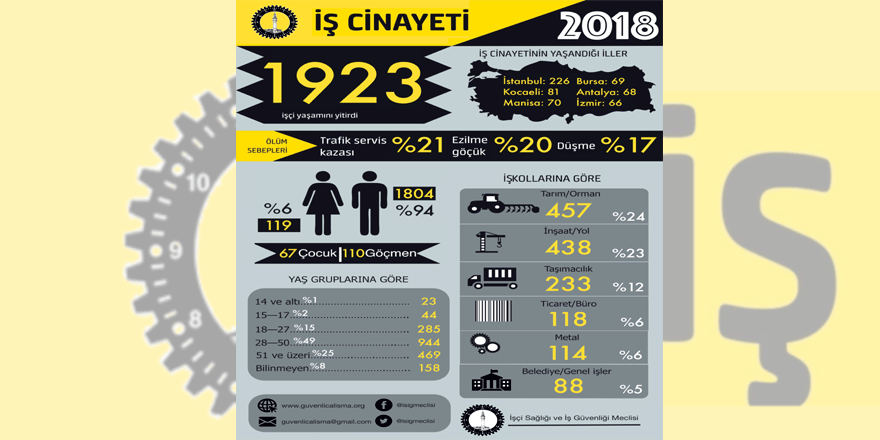 ​​​​​​​“2018 yılında en az 1923 işçi yaşamını yitirdi”