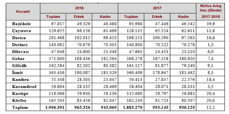 Kocaeli’nin en büyük ilçesi Gebze