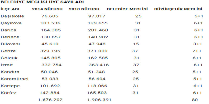 Meclislerin sayısı değişmedi
