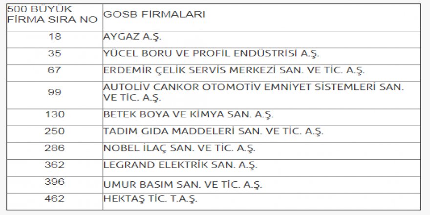 GOSB’un 10 firması   550 büyük sanayi kuruluşu içinde