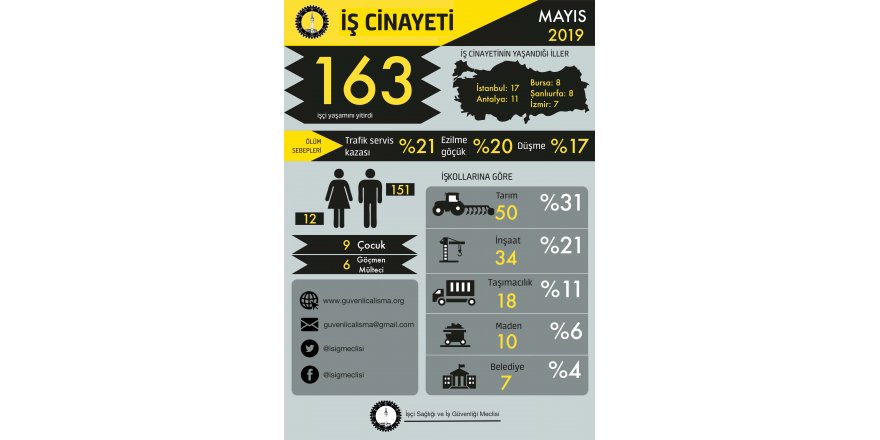 İŞÇİ SAĞLIĞI VE İŞ GÜVENLİĞİ MECLİSİ:   Mayıs ayında en az 163 işçi yaşamını yitirdi