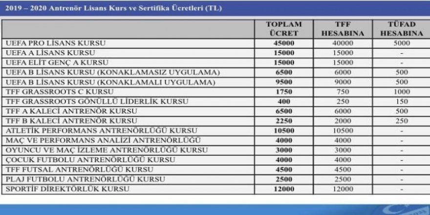Antrenör kurs fiyatları belli oldu