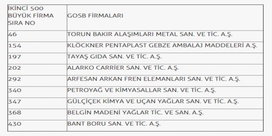 GOSB  firmaları İkinci 500’de