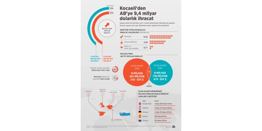 Kocaeli'den AB'ye 9,4 milyar dolarlık ihracat