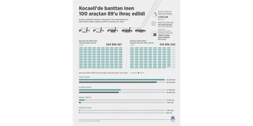 Kocaeli otomotiv sektörünün merkezi