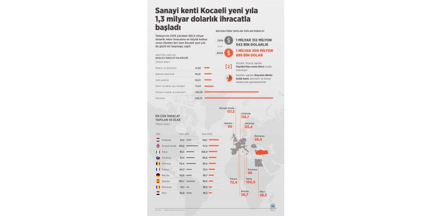 Kocaeli yeni yıla 1,3 milyar dolarlık ihracatla başladı