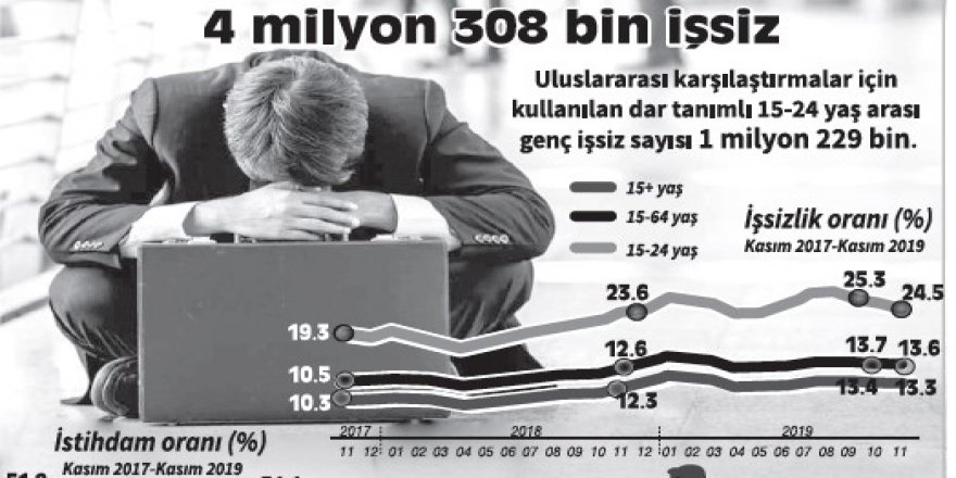 327 bin kişi daha işsiz