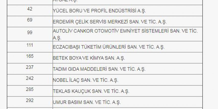 GOSB’da 13 firma 500 büyük içinde
