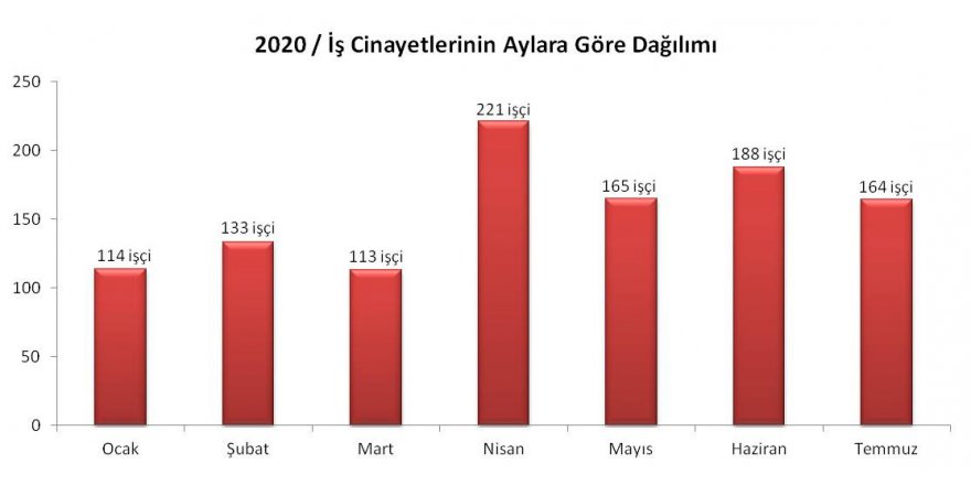 Temmuz ayında en az 164 işçi hayatını kaybetti