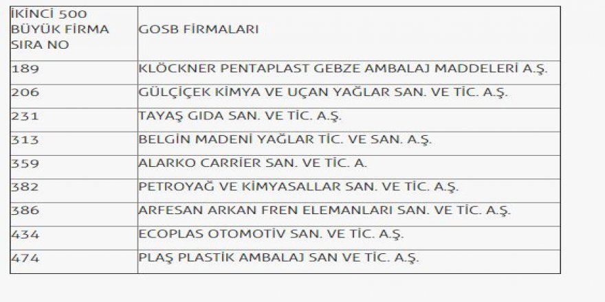 9 GOSB firması ikinci 500 büyük sıralamasında