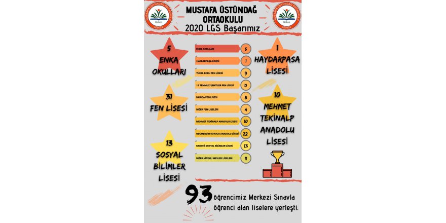 Mustafa Üstündağ Ortaokulunun LGS  başarısı