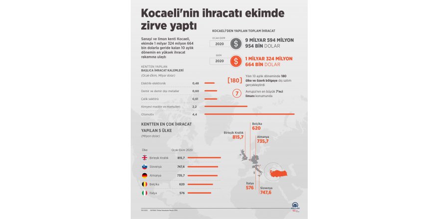 Kocaeli ihracatta  Türkiye’yi sırtlıyor