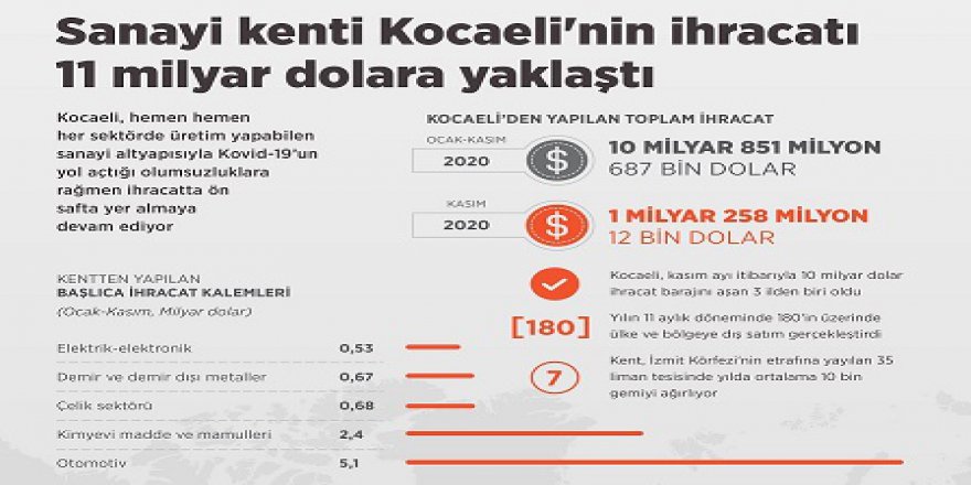 Kocaeli'nin ihracatı  11 milyar dolara yaklaştı