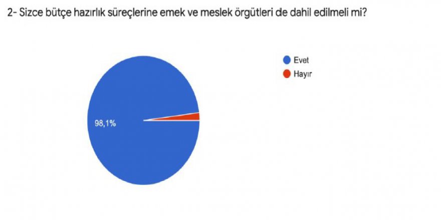 Emekçiler borç içinde
