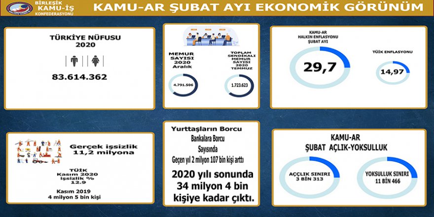 TÜİK verileri gerçeği anlatmıyor: Enflasyonda Avrupa “lideri” ülkeyiz