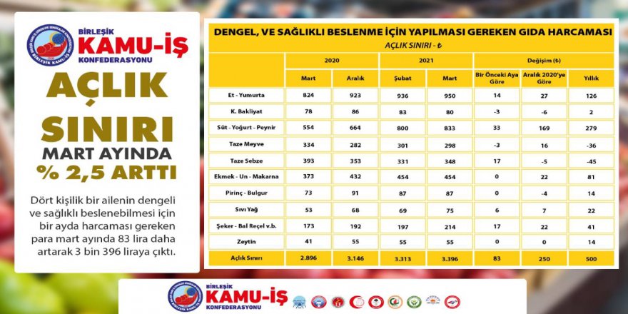 Açlık sınırı martta yüzde 2.5 arttı