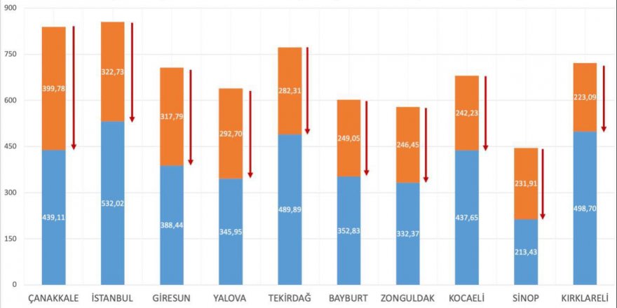 VAKA SAYISI AZALAN İLLER: Kocaeli 8. sırada