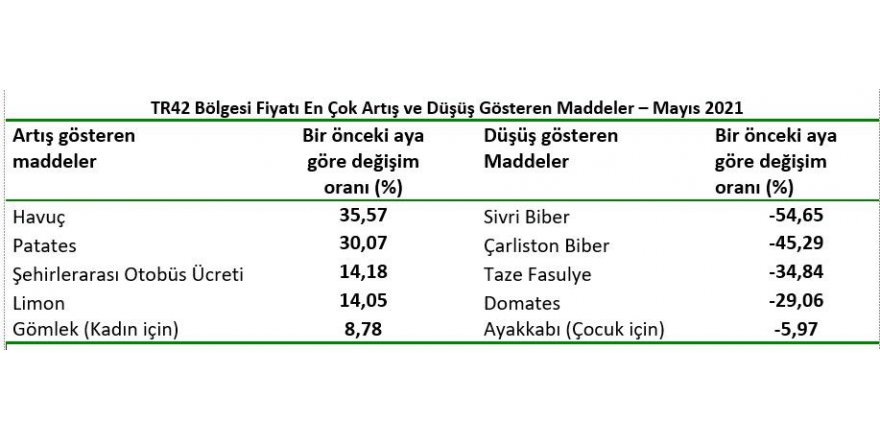 Kocaeli’nin zam şampiyonu havuç oldu