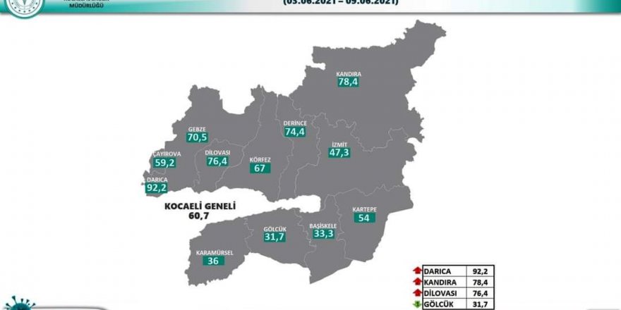 Kocaeli’nde en çok vaka sayısı Darıca’da