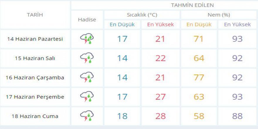 Kocaeli’de hafta sonuna kadar yağmur var