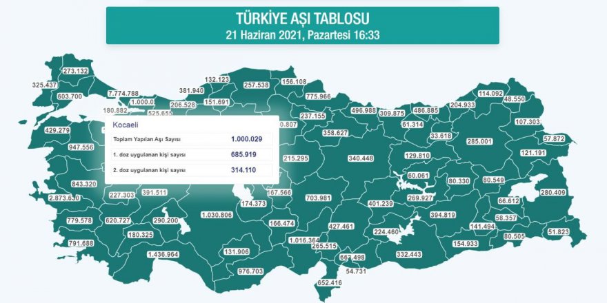 1 milyon dozu aştık