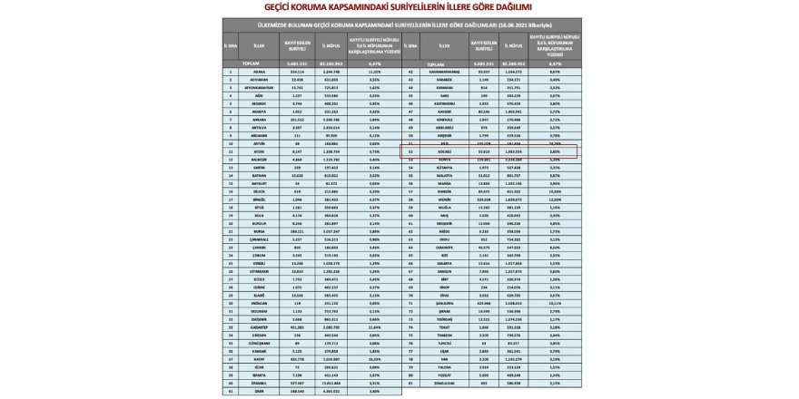 Kocaeli’deki Suriyeli sayısı artmaya devam ediyor