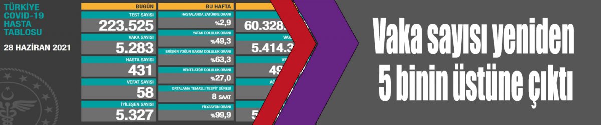 Vaka sayısı yeniden 5 binin üstüne çıktı