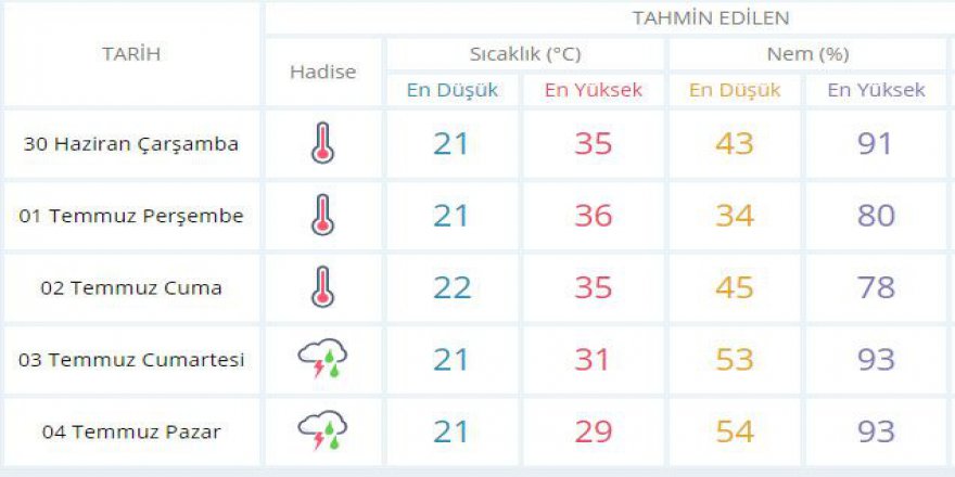 Önce sıcak kavuracak sonra yağmur serinletecek