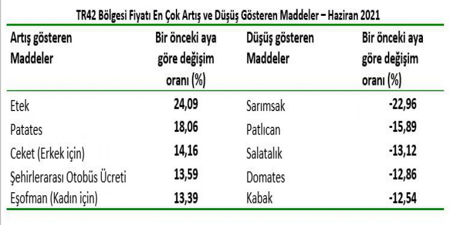 Kocaeli’nin zam şampiyonu etek oldu