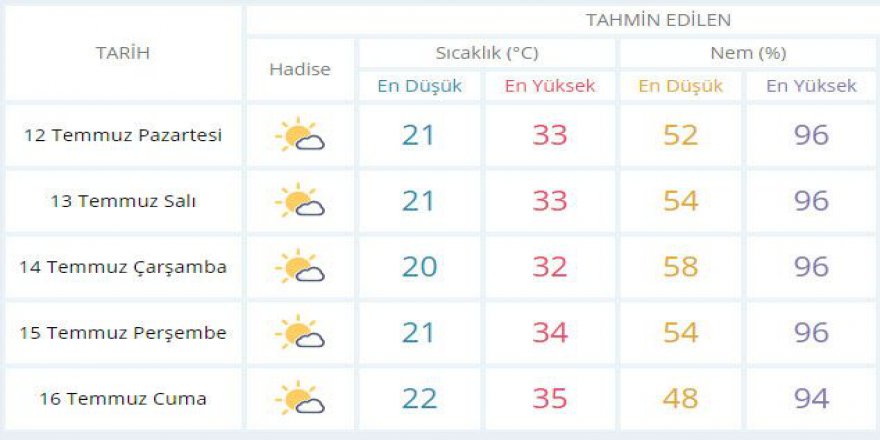 Kocaeli’de sıcak hava kavuracak