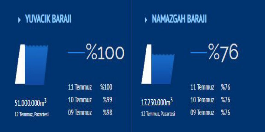 Yuvacık Barajı yeniden yüzde 100 doldu