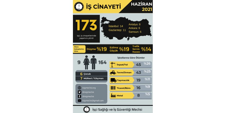 Kocaeli’de 1 ayda 5 işçi yaşamını yitirdi