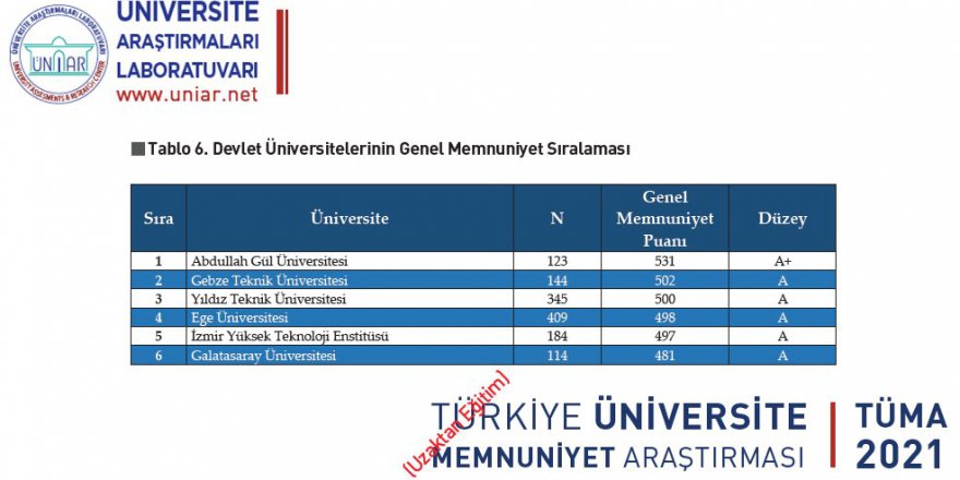 GTÜ 2. sıraya yükseldi