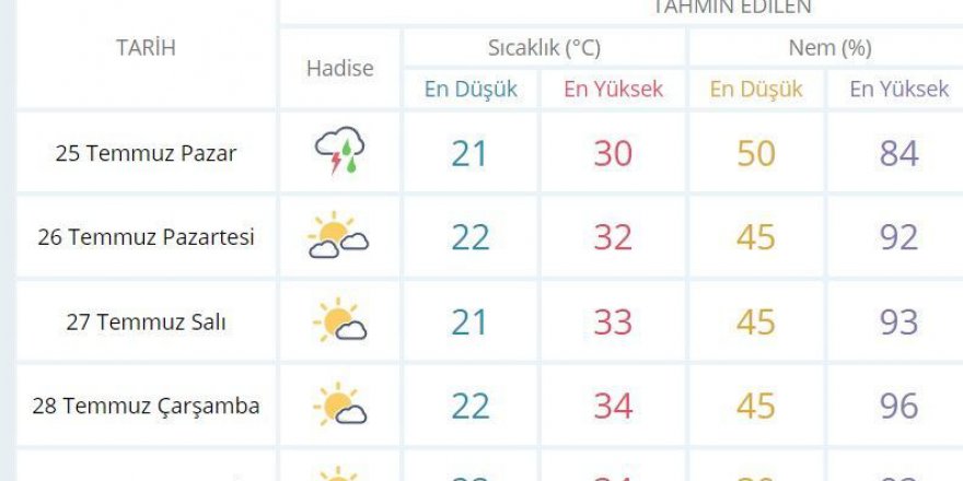 Kocaeli’de sıcaklıklar artıyor