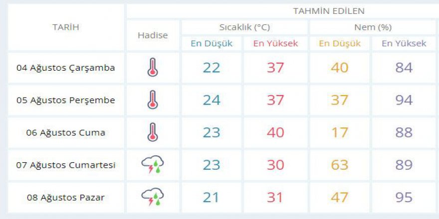 Aşırı sıcaklar hafta sonuna kadar devam edecek