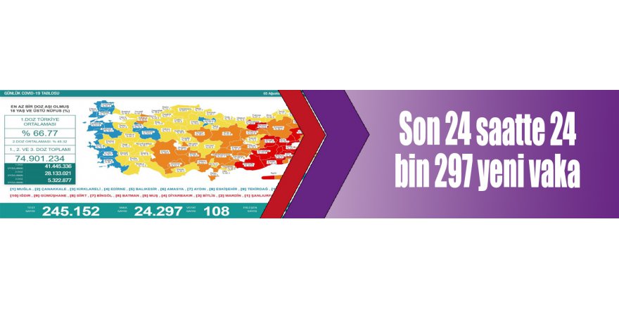 Son 24 saatte 24 bin 297 yeni vaka