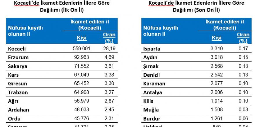 İkamet edenlerin yüzde 28’i Kocaeli’ne kayıtlı