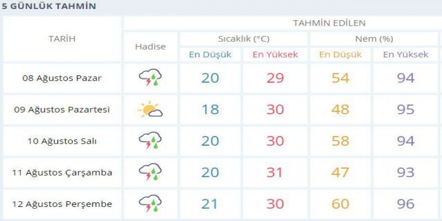Kocaeli’de yeni hafta yağmurlu geçecek