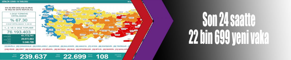 Son 24 saatte 22 bin 699 yeni vaka